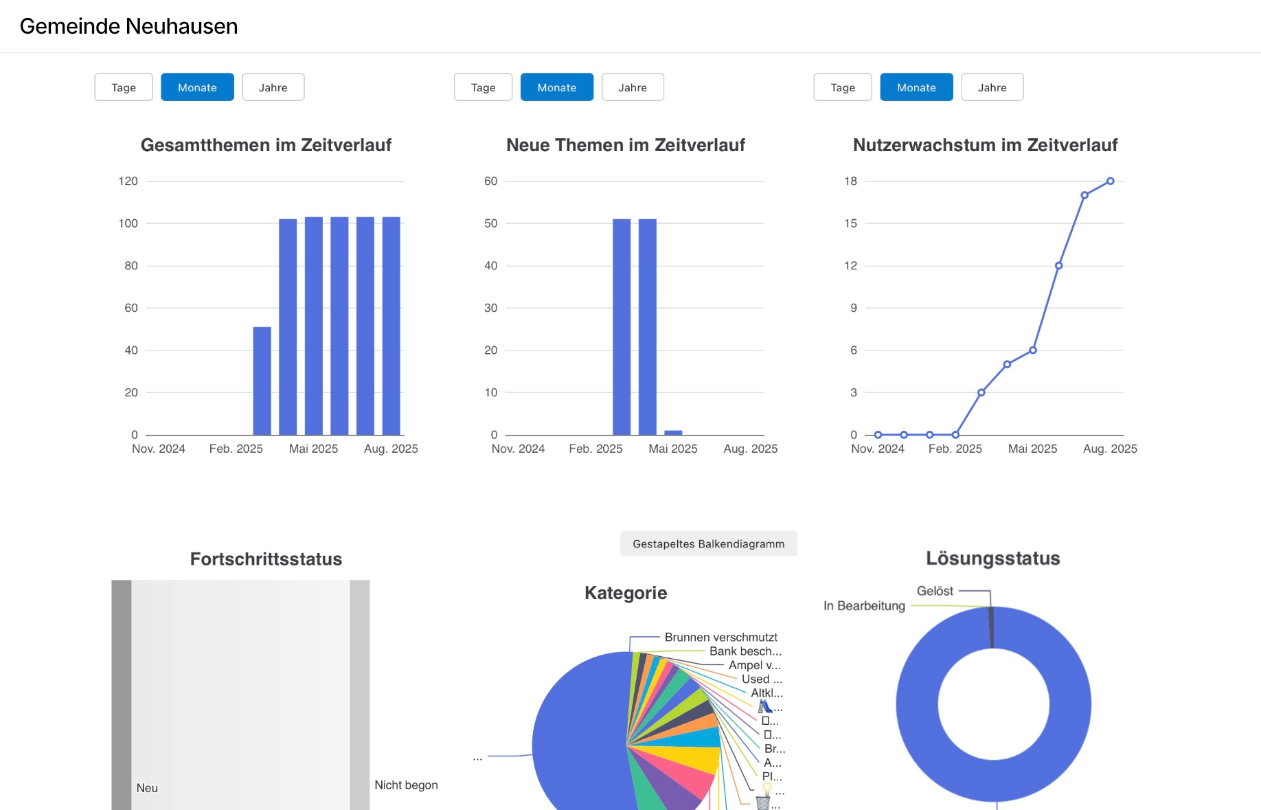 Beispiel Statistiken